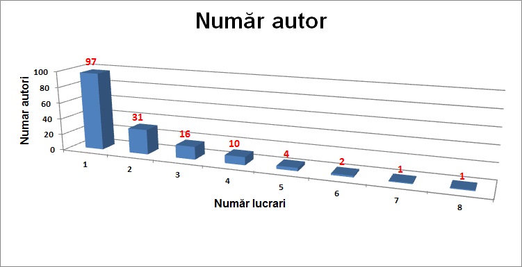 Statistica - numar autori / numar lucrari
